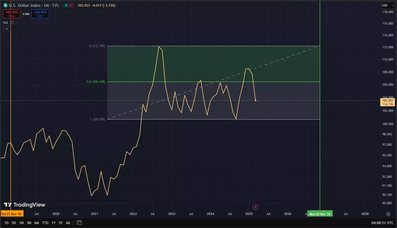 DXY mid term 0_5 Gann DXY mid term 0_5 Gann